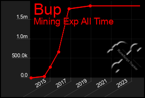 Total Graph of Bup