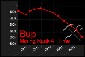 Total Graph of Bup