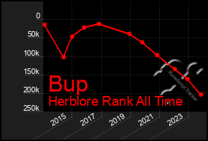 Total Graph of Bup