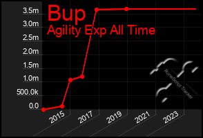 Total Graph of Bup