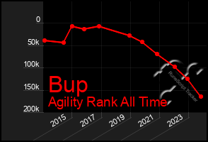 Total Graph of Bup