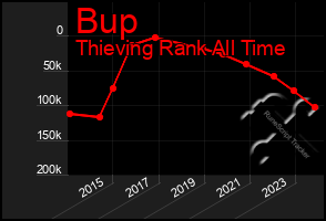 Total Graph of Bup