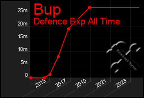 Total Graph of Bup