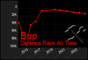 Total Graph of Bup