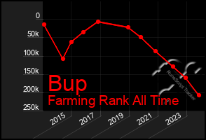 Total Graph of Bup