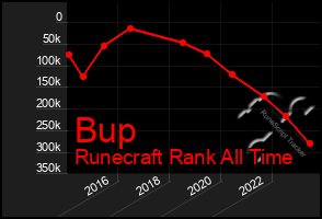 Total Graph of Bup