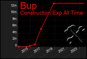 Total Graph of Bup