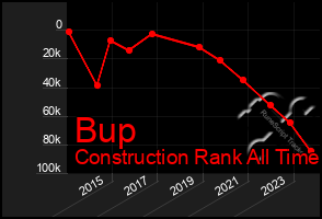 Total Graph of Bup