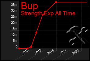 Total Graph of Bup