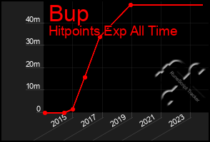 Total Graph of Bup