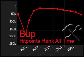 Total Graph of Bup