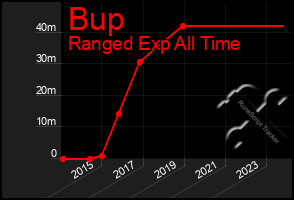 Total Graph of Bup