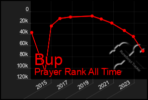 Total Graph of Bup