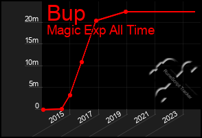 Total Graph of Bup