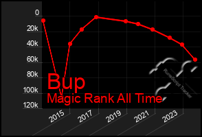 Total Graph of Bup