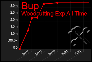 Total Graph of Bup