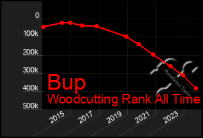 Total Graph of Bup