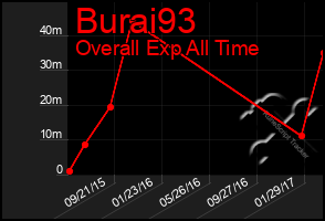 Total Graph of Burai93
