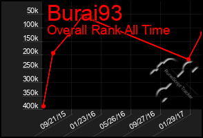 Total Graph of Burai93