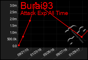 Total Graph of Burai93