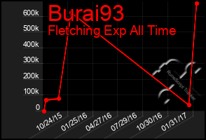 Total Graph of Burai93