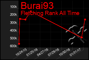 Total Graph of Burai93
