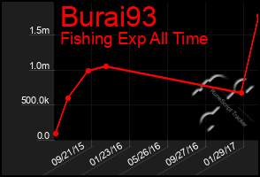 Total Graph of Burai93