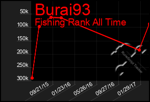 Total Graph of Burai93