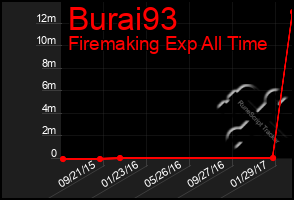 Total Graph of Burai93