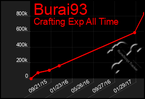 Total Graph of Burai93