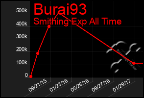 Total Graph of Burai93