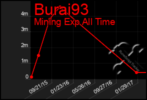 Total Graph of Burai93