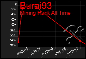 Total Graph of Burai93