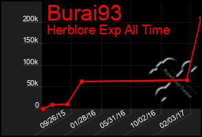 Total Graph of Burai93