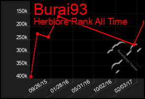 Total Graph of Burai93