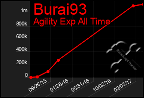 Total Graph of Burai93