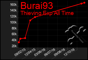 Total Graph of Burai93