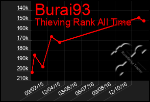 Total Graph of Burai93