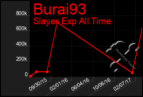 Total Graph of Burai93