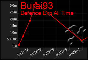 Total Graph of Burai93