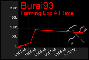 Total Graph of Burai93
