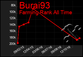 Total Graph of Burai93