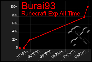 Total Graph of Burai93