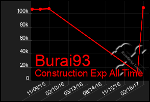 Total Graph of Burai93