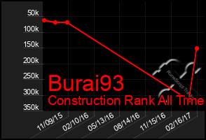 Total Graph of Burai93