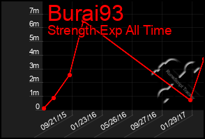 Total Graph of Burai93