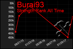 Total Graph of Burai93