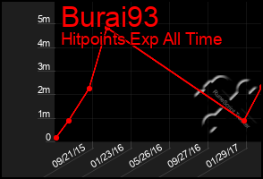 Total Graph of Burai93