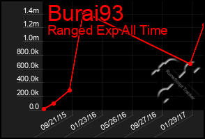Total Graph of Burai93