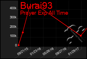 Total Graph of Burai93